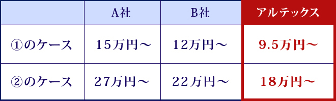 価格で比べれば、やっぱりアルテックス！ 他社との価格比較表